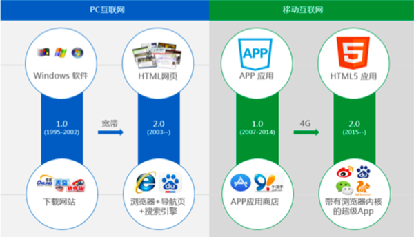 小程序與APP 應(yīng)用軟件的雙生花，各有何不同？