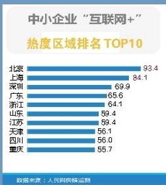 重慶躋身十強，互聯網指數報告揭示中小企業新動向